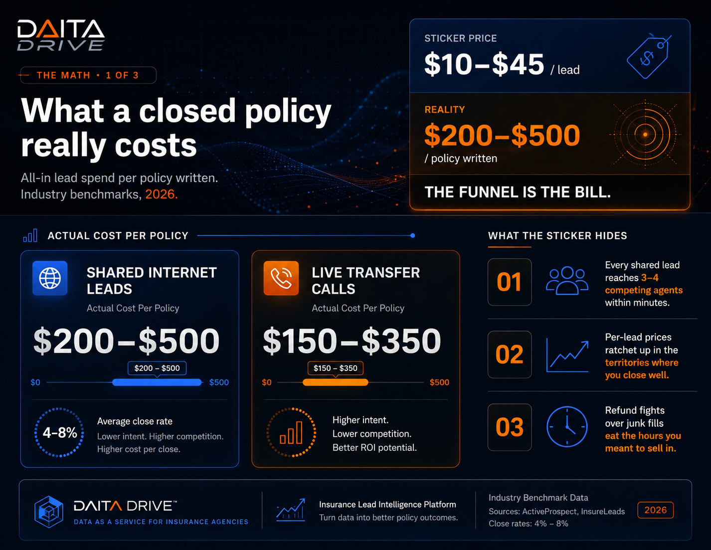 Infographic: what a closed policy really costs. Sticker price $10–$45 per lead; reality $200–$500 per policy written. Shared internet leads close at 4–8% with higher competition; live transfers run $150–$350 with higher intent.