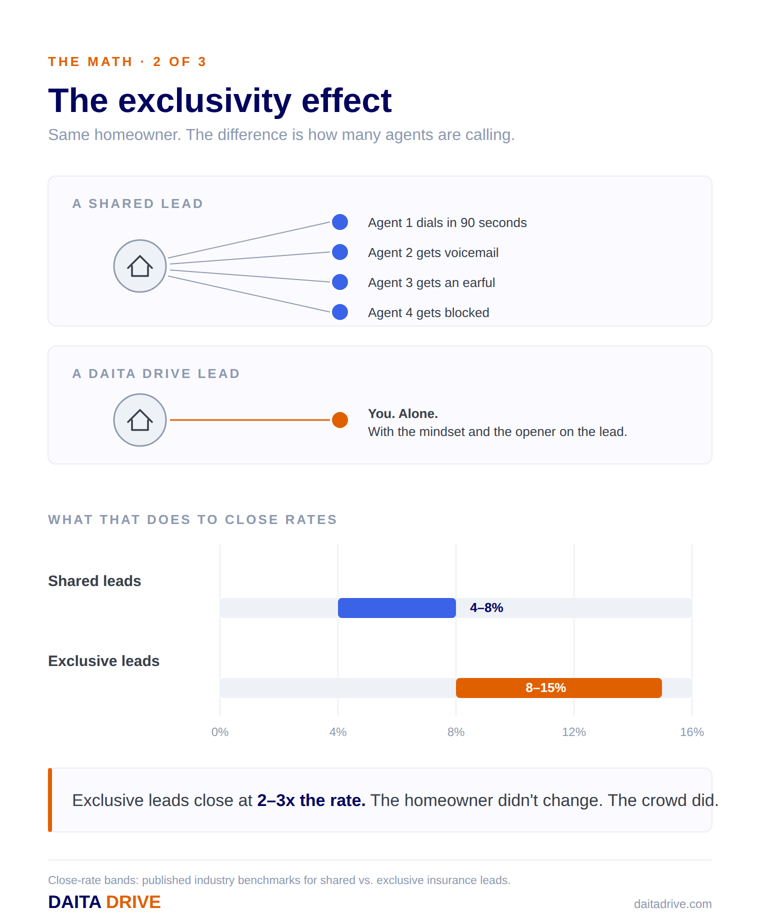 Infographic: the exclusivity effect — one homeowner receiving four competing calls versus one exclusive call.