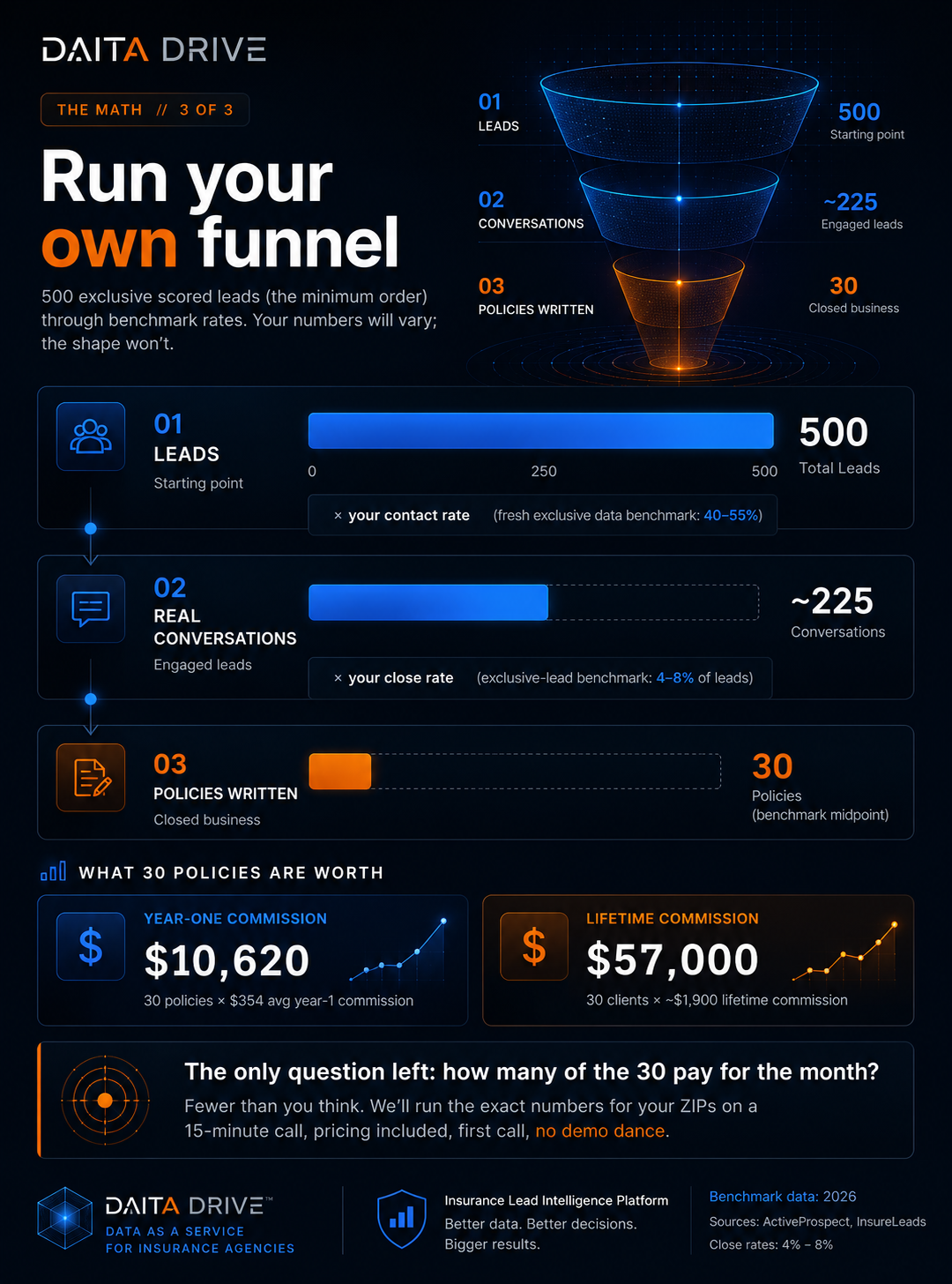 Infographic: run your own funnel. 500 exclusive scored leads at benchmark rates produce roughly 225 real conversations and 30 policies written, worth $10,620 in year-one commission and $57,000 lifetime.